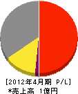 エクステリア竹内 損益計算書 2012年4月期