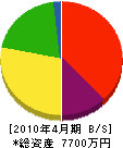 富士宮店舗 貸借対照表 2010年4月期