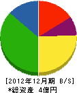 日本ロードライン 貸借対照表 2012年12月期