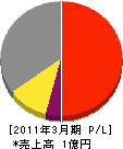 富田公害 損益計算書 2011年3月期