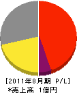 井関鉄工 損益計算書 2011年8月期