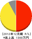 東京都造園建設業（同） 損益計算書 2012年12月期