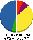 宮本鉄工所 貸借対照表 2010年7月期