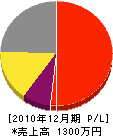 柴田管工業 損益計算書 2010年12月期