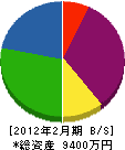 永井工務店 貸借対照表 2012年2月期