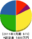 大島機工 貸借対照表 2011年3月期
