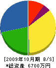 松浦建設 貸借対照表 2009年10月期