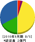 名古屋平和電工 貸借対照表 2010年9月期