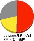 井関鉄工 損益計算書 2012年8月期