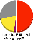 昭和産業 損益計算書 2011年8月期