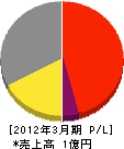大阪工営 損益計算書 2012年3月期