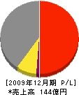エネサンス北海道 損益計算書 2009年12月期