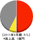 日本サッシュ 損益計算書 2011年9月期