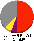 佐藤工業 損益計算書 2011年9月期