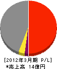 斎藤運輸工業 損益計算書 2012年3月期