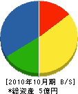 豊田冷機工業 貸借対照表 2010年10月期