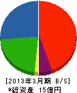 上田工舎 貸借対照表 2013年3月期