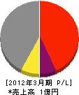 興亜電業社 損益計算書 2012年3月期