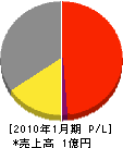 日本熱学 損益計算書 2010年1月期