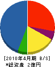 安藤工務 貸借対照表 2010年4月期