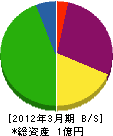 増井電機 貸借対照表 2012年3月期