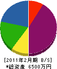富士店装 貸借対照表 2011年2月期