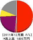 青山グリーンサービス 損益計算書 2011年12月期