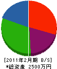 仲田園 貸借対照表 2011年2月期