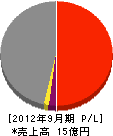 富山地鉄建設 損益計算書 2012年9月期