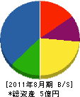 山三 貸借対照表 2011年8月期