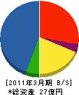 阪電工 貸借対照表 2011年3月期