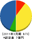 北川建設 貸借対照表 2011年3月期