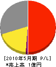 米田電気商会 損益計算書 2010年5月期