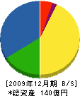 日本サルヴヱージ 貸借対照表 2009年12月期