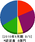 石井工業 貸借対照表 2010年9月期