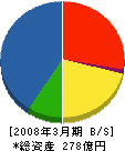 弘電社 貸借対照表 2008年3月期