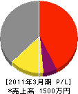山田設備工業 損益計算書 2011年3月期