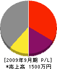 小坂電建 損益計算書 2009年9月期