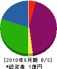 紀田潜水工業 貸借対照表 2010年8月期