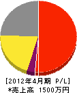 萩原電気工事 損益計算書 2012年4月期
