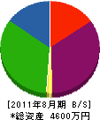 竹萬商会 貸借対照表 2011年8月期
