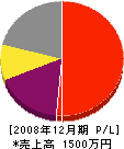 冨永電機商会 損益計算書 2008年12月期