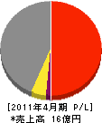 櫻内工務店 損益計算書 2011年4月期