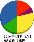 吉田建設 貸借対照表 2010年8月期