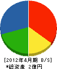 前田建設 貸借対照表 2012年4月期