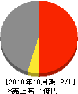 浅田工務店 損益計算書 2010年10月期