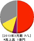横浜テクノエンジニアリングサービス 損益計算書 2013年3月期