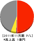 樋川工業 損益計算書 2011年11月期