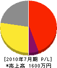 ヨシカワ工芸 損益計算書 2010年7月期