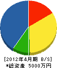 岡田設備 貸借対照表 2012年4月期